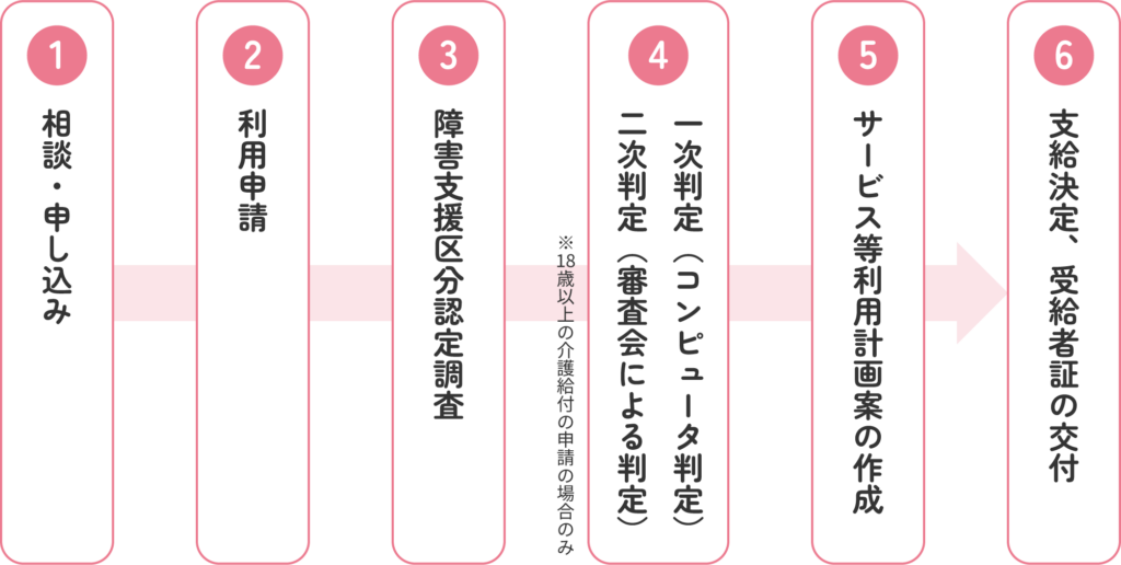 障害福祉サービス利用手続きの流れ　1.相談・申し込み 2.利用申請 3.障害支援区分認定調査 4.一次判定（コンピュータ判定）・二次判定（審査会による判定）※18歳以上の介護給付の申請の場合のみ 5.サービス等利用計画案の作成 6.支給決定、受給者証の交付